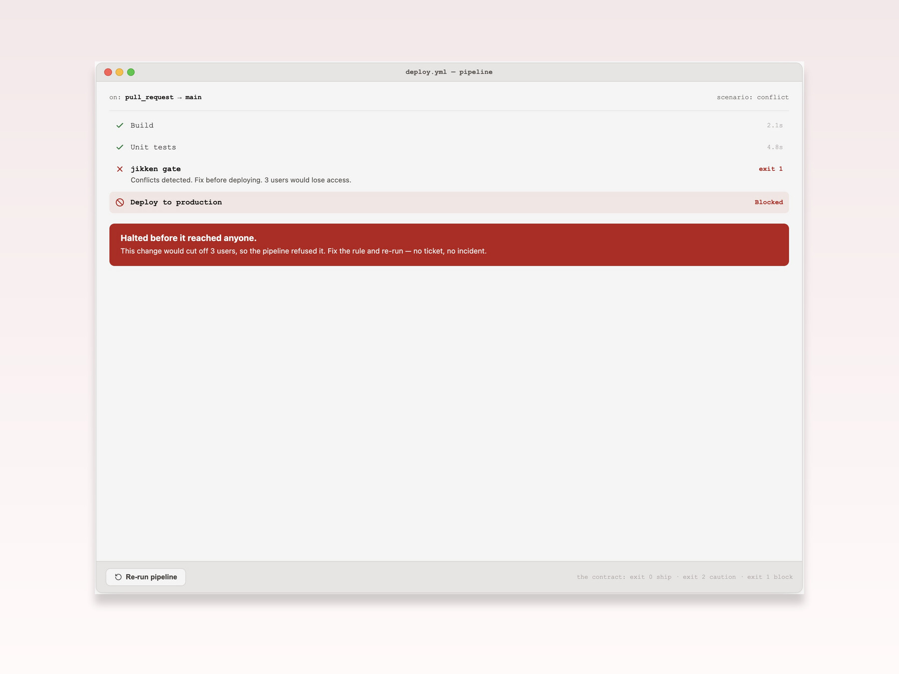 Continuous integration pipeline with the Jikken gate blocking a risky deployment