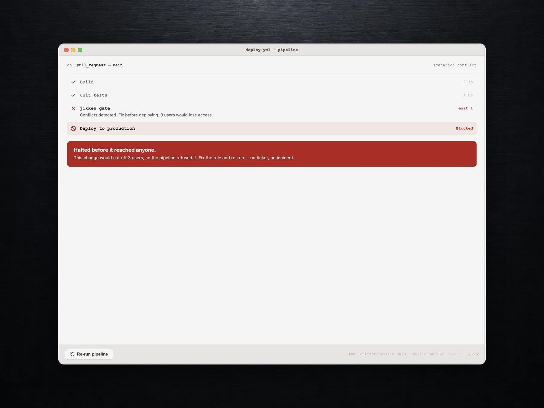 Continuous integration pipeline with the Jikken gate blocking a risky deployment